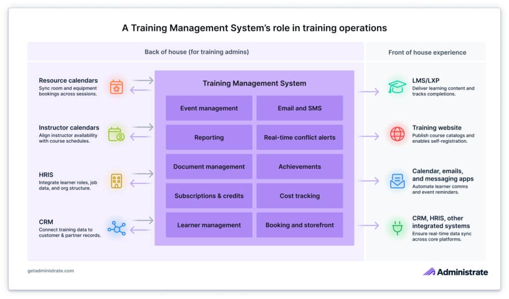 Diagram showing how Training Management Systems connects back-office systems (like CRM, HRIS, and calendars) with front-of-house experiences (like LMS platforms and training websites). It visualizes the TMS as the operational hub for managing training logistics, communications, and learner data.
